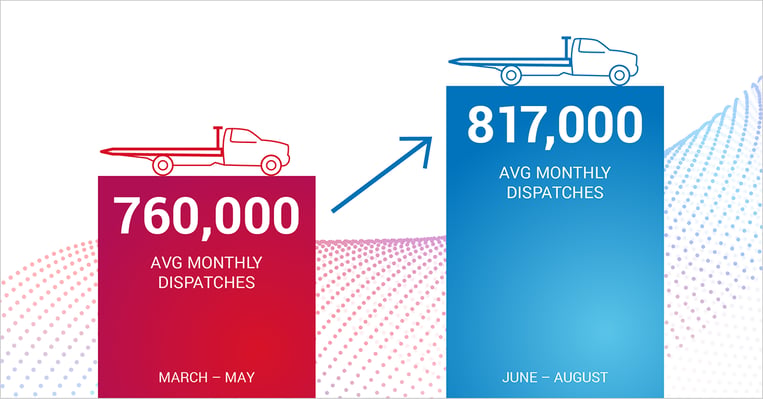 Blog-Image-Average-Monthly-Dispatches-1200x628-May2026