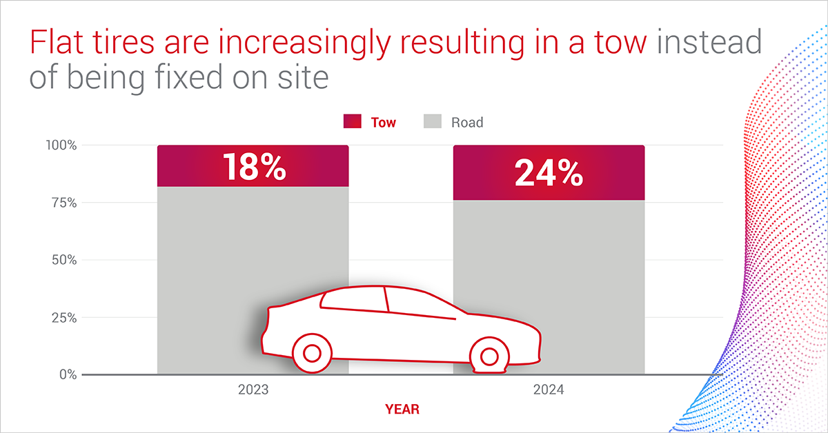 2024 had more flat tire cases resulting in a tow than in 2023