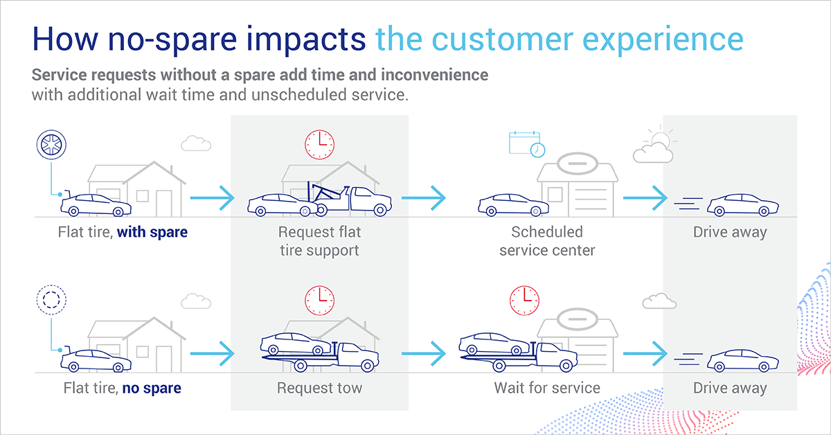 Blog-Image-No-Spare-Tire-Customer-Experience-1200x628