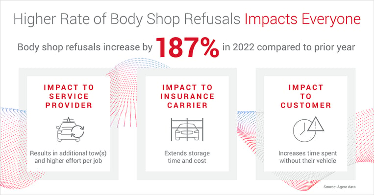 Impact of body shop refusals