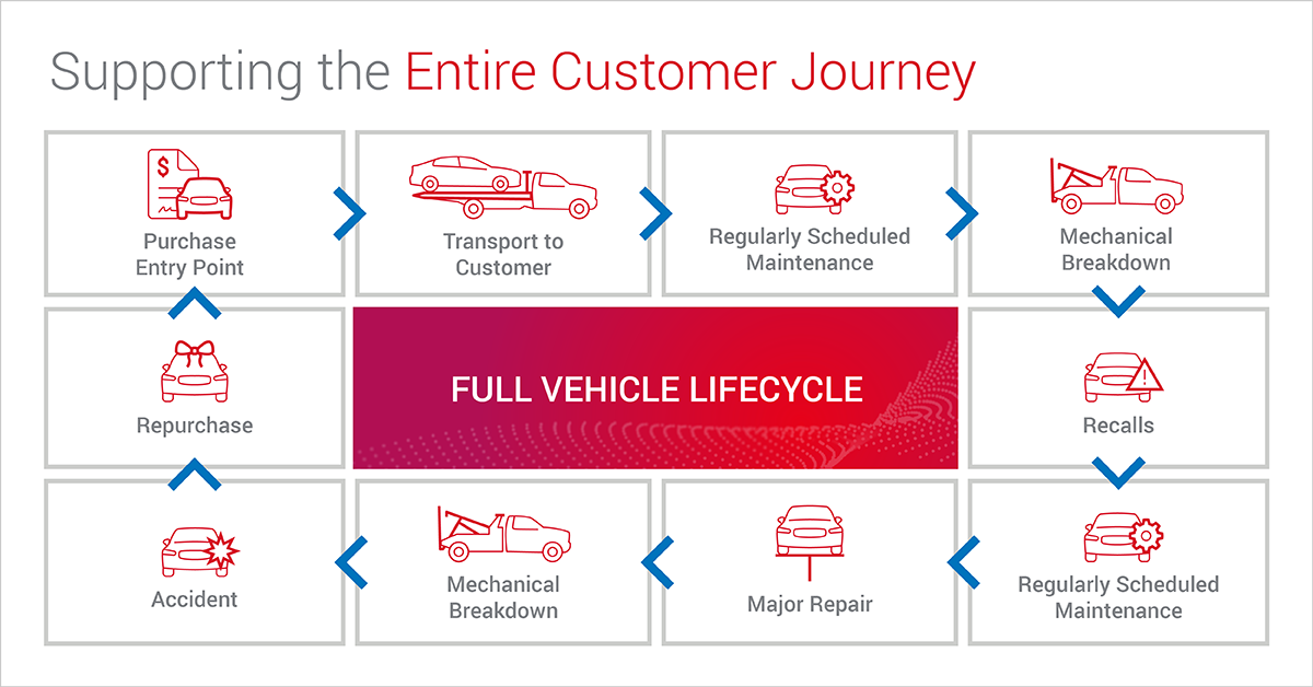 BlogImage-SupportingEntireCustomerJourney-Jul2022-1200x628