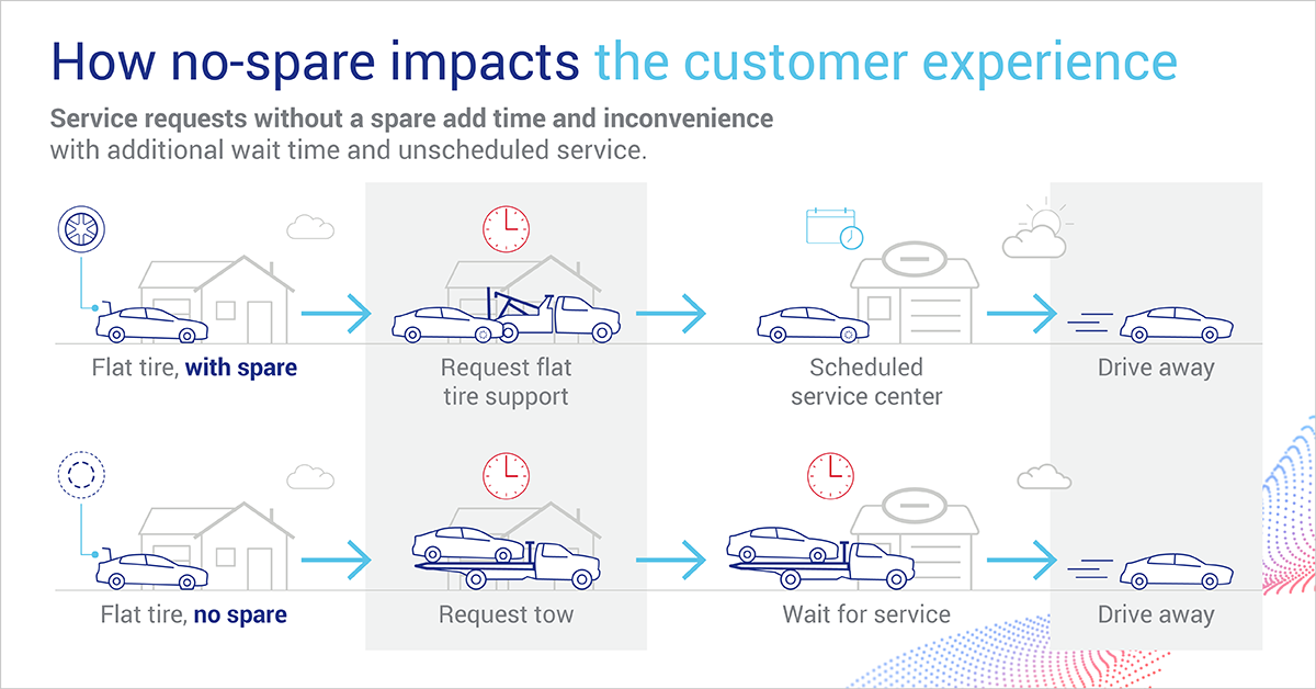 BlogImage-TireOnDemand-CustomerExperience-Spare-1200x628-V3