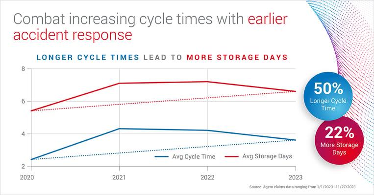 BlogImage-UBI-Longer-Cycle-Time-More-Storage-Days-1200x628-V3