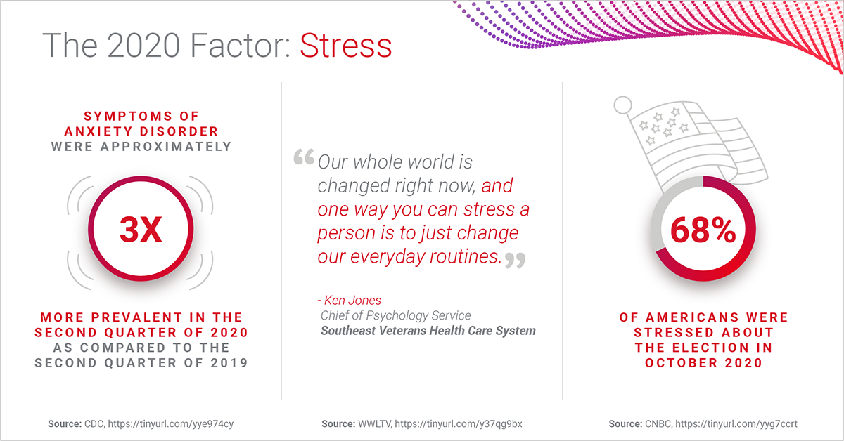 2020 featured many powerful stressors, starting with the pandemic and politics. 