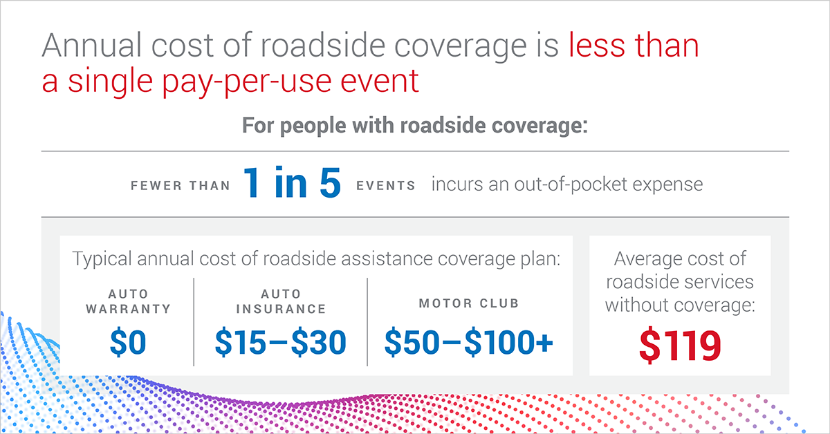 For most drivers, roadside assistance coverage is cheaper than paying for a tow truck or service out-of-pocket.