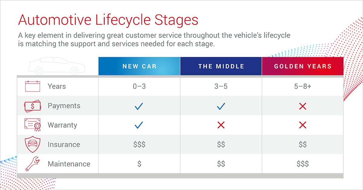 Building Customer Loyalty at Each Stage of the Automotive Lifecycle