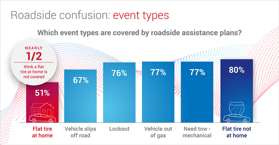 Many consumers aren't sure which automotive vehicle events would qualify for roadside assistance. 