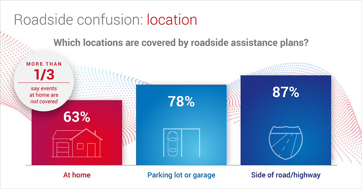 Many consumers aren't sure which locations are covered by a typical roadside assistance plan.