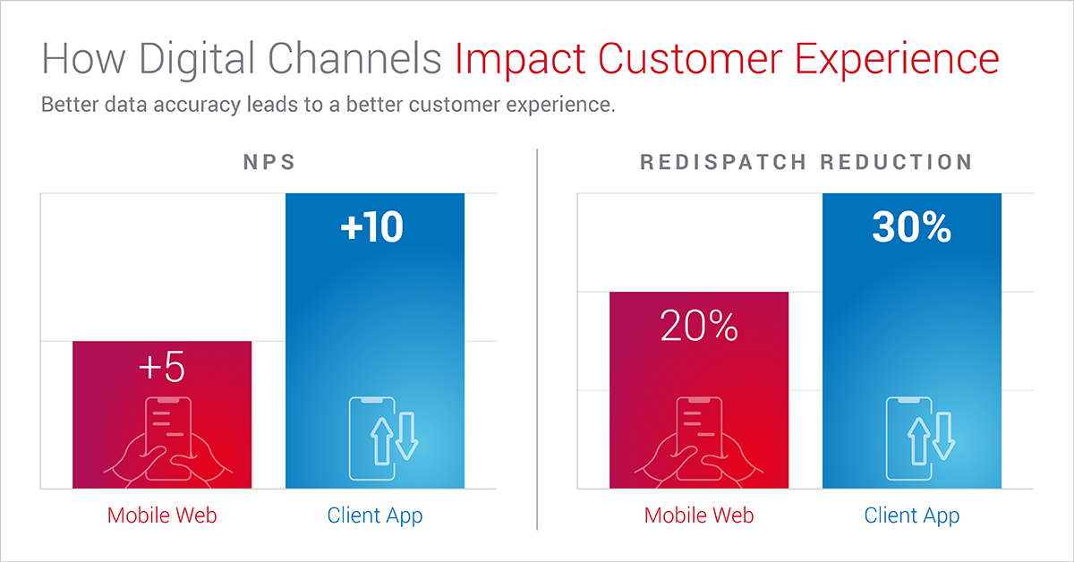 Digital channels help provide a better customer experience during roadside events