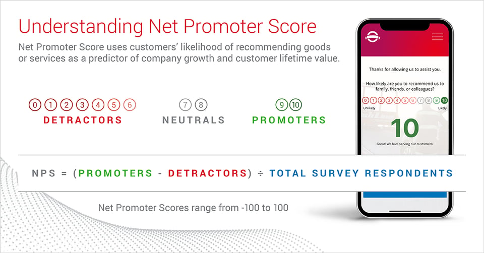 Net Promoter Score measures customers' likelihood of recommending goods or services as a predictor of company growth.