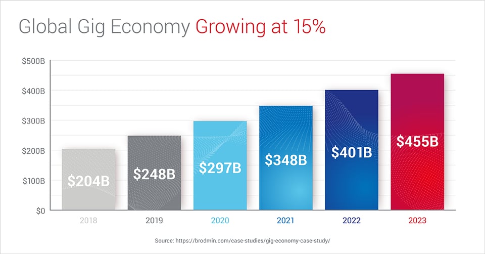 BlogImage_GlobalGigEconomyGrowing_Aug2021_1200x628_V2