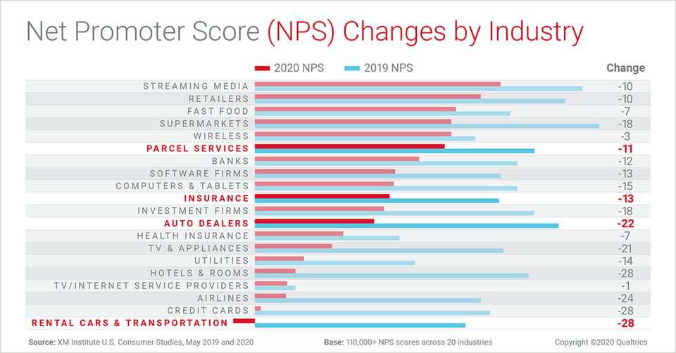 NPS across industries in 2020 plummeted relative to 2019.
