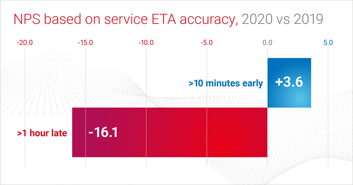 NPS based on service ETA accuracy, 2020 vs 2019 