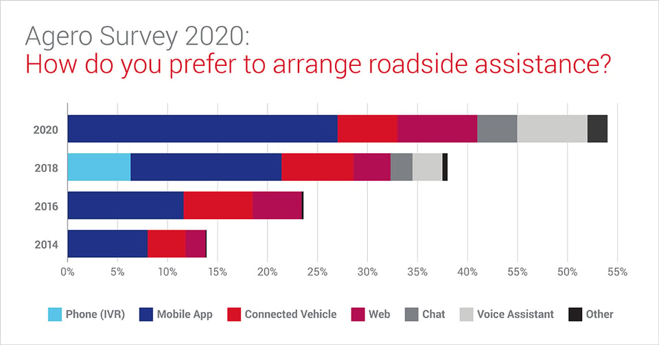 Consumer preference for requesting roadside assistance via digital channels continues to grow dramatically. 