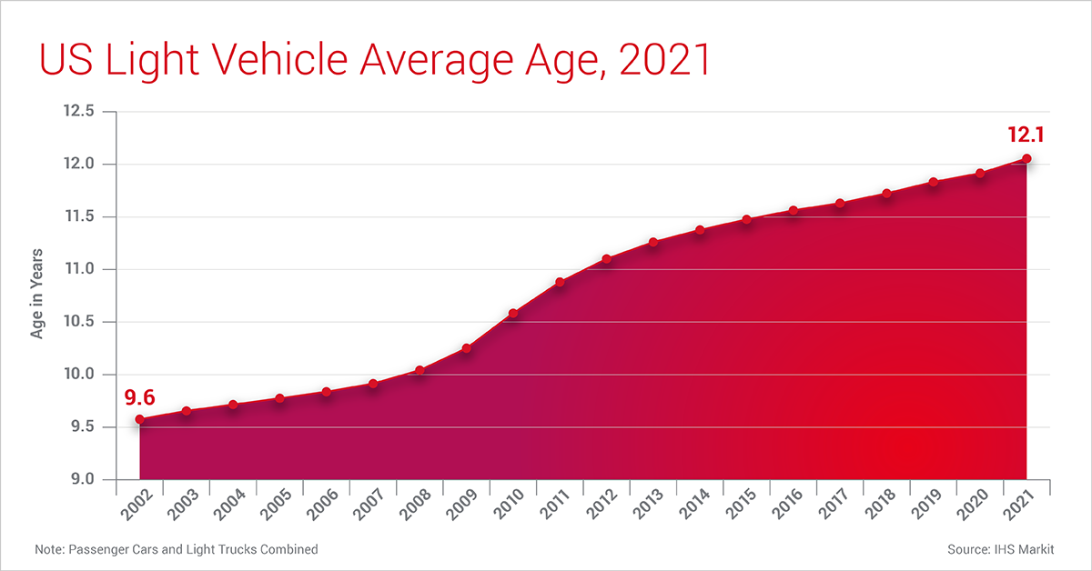 BlogImage_USLightVehicleAverageAge2021_1200x628