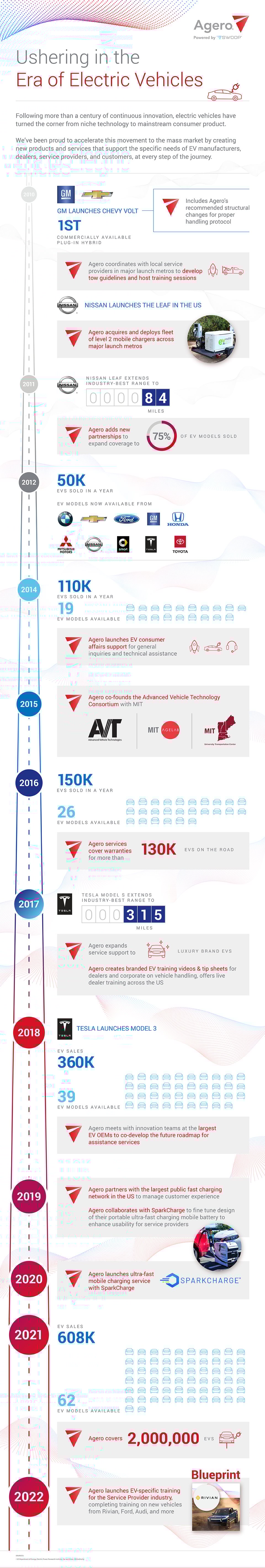 Infographic: Ushering in the Era of Electric Vehicles