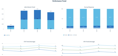 Performance Trends