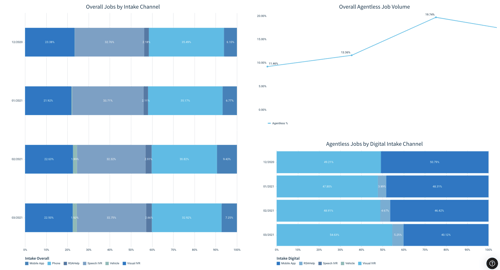 Intake Channel Reports