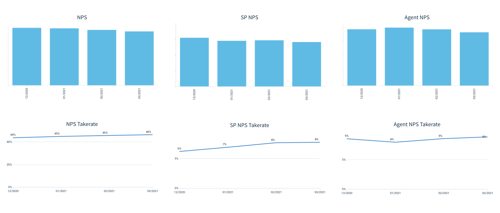 NPS Trends