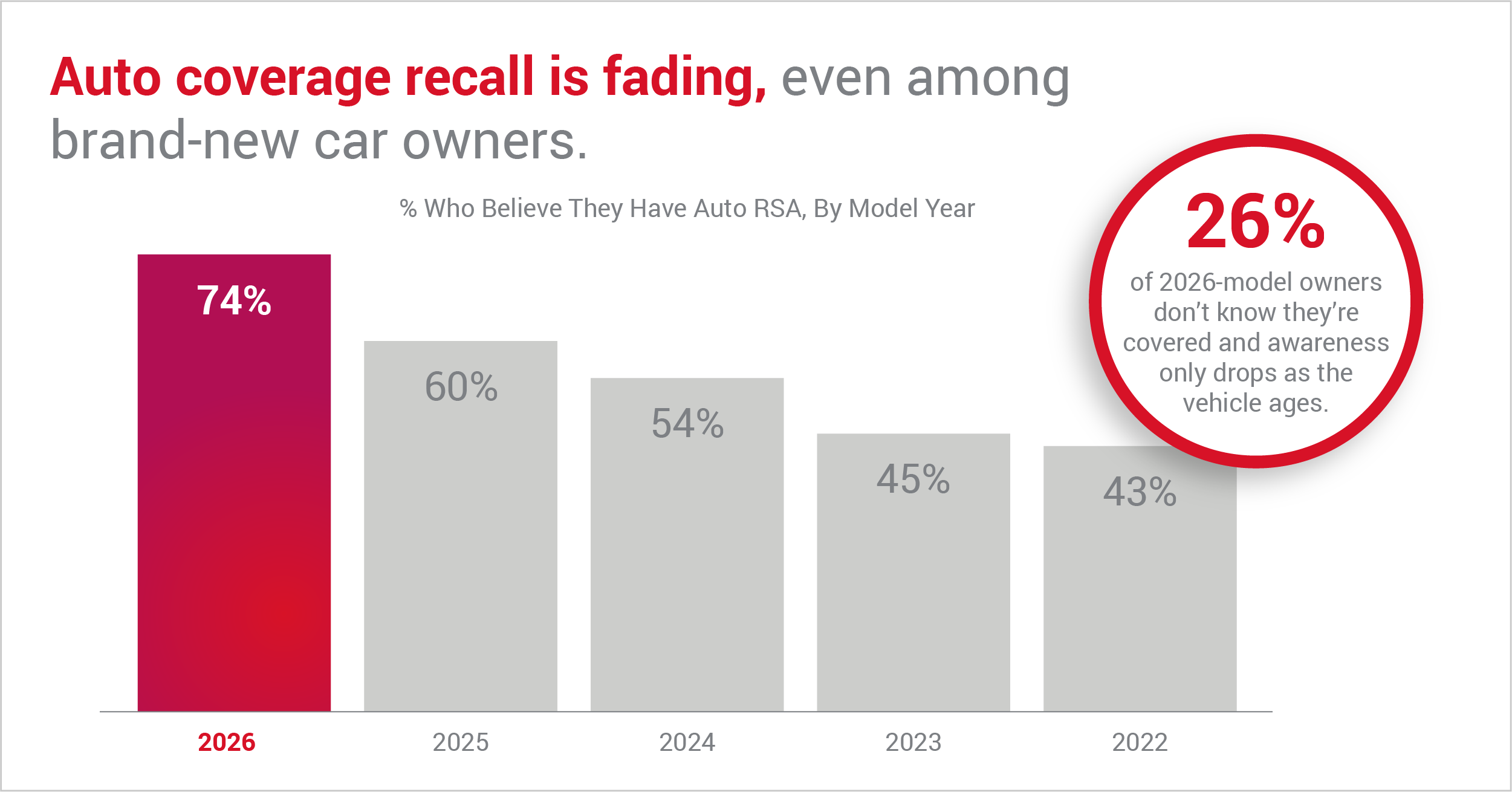 auto-coverage-recall-is-fading