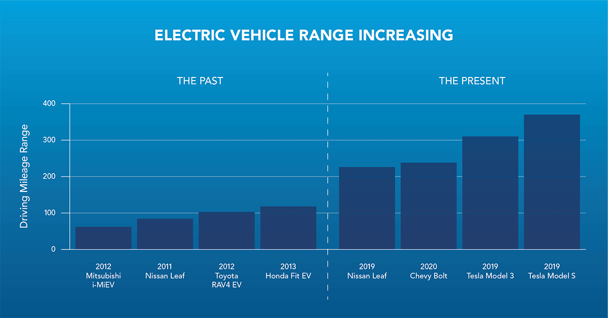How The Growing Electric Vehicle Market Impacts Roadside