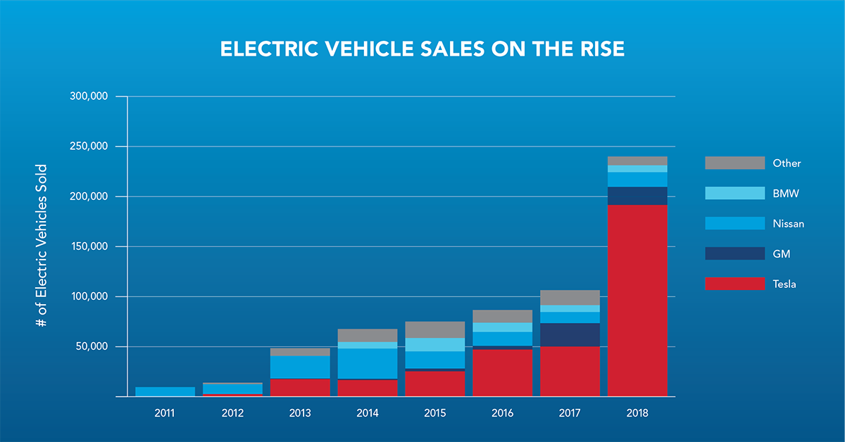 blog-image-ev-sales-on-rise