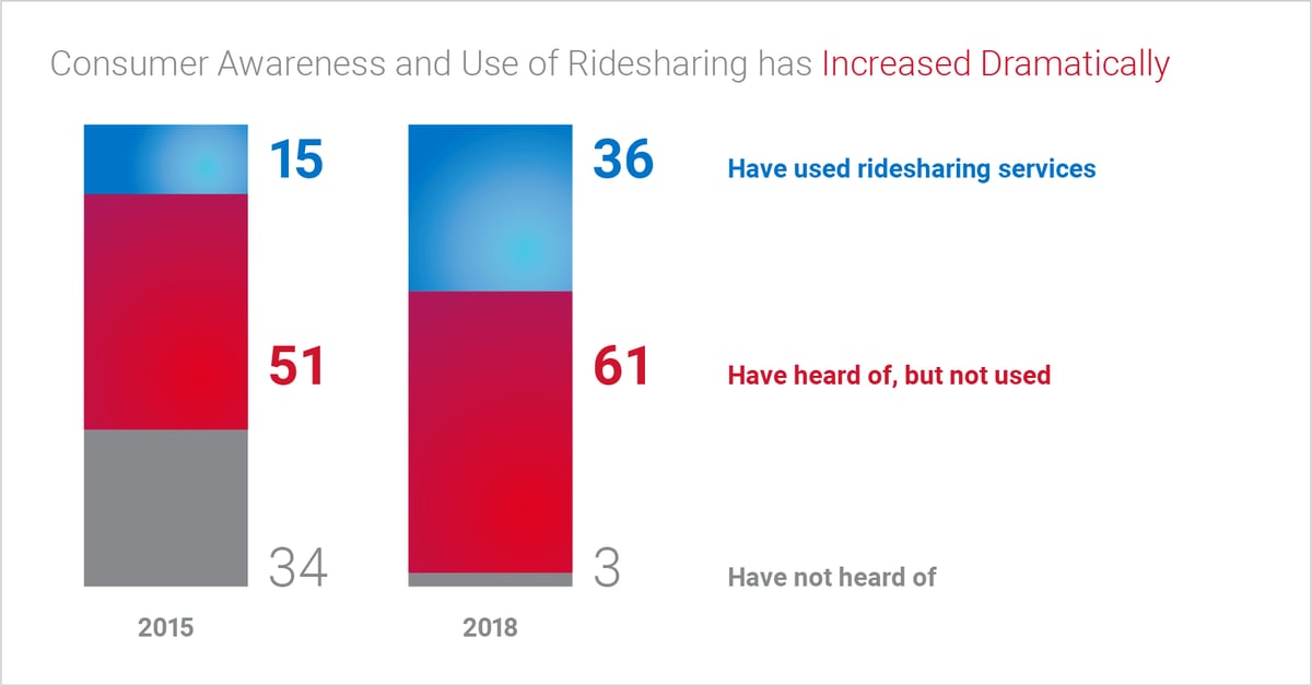 consumer-awareness-use-ridesharing-1200x628