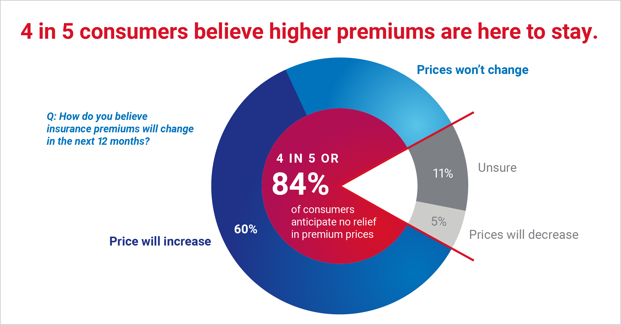 higher-premiums-here-to-stay-v2