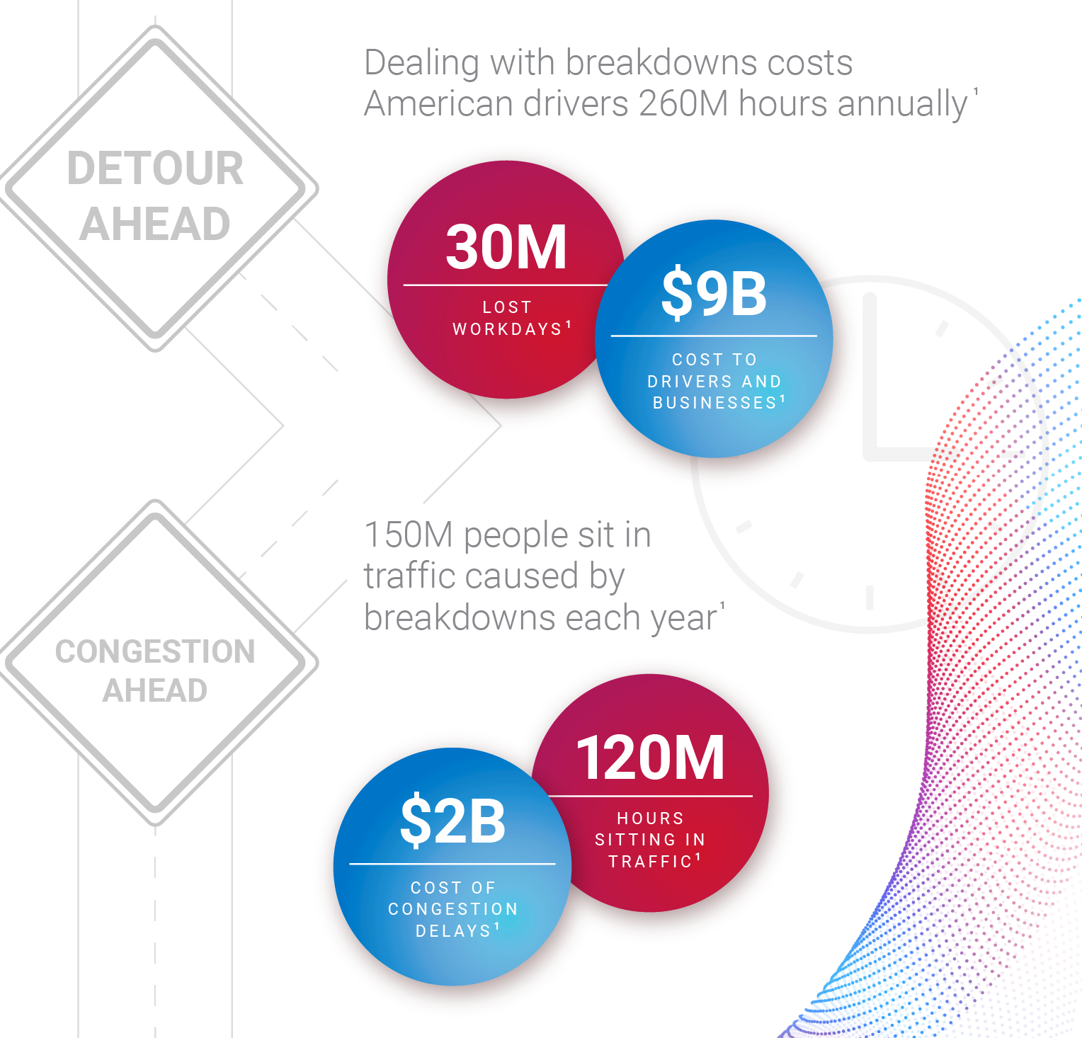 Vehicle Breakdowns Cost US Economy $41B Per Year