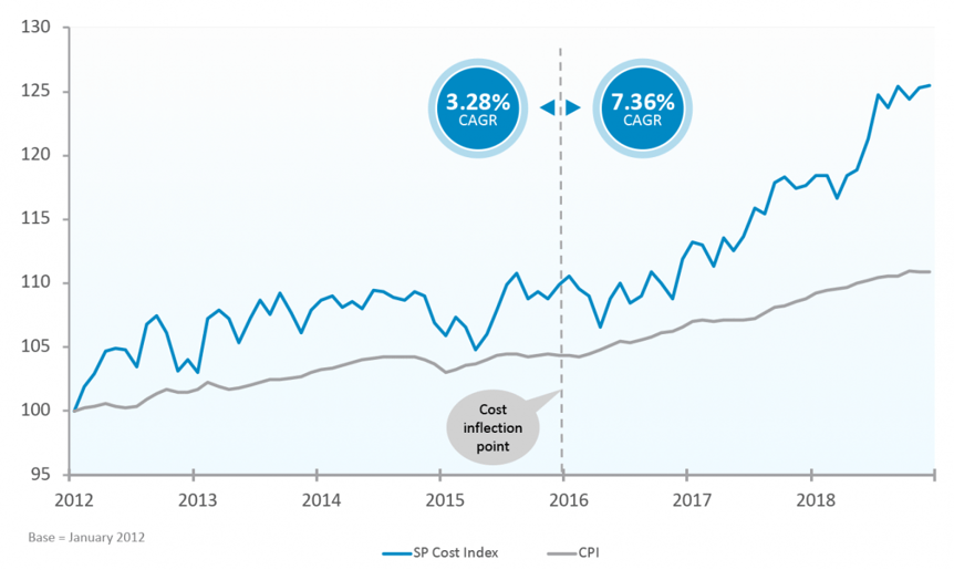 sp-cost-index-chart2