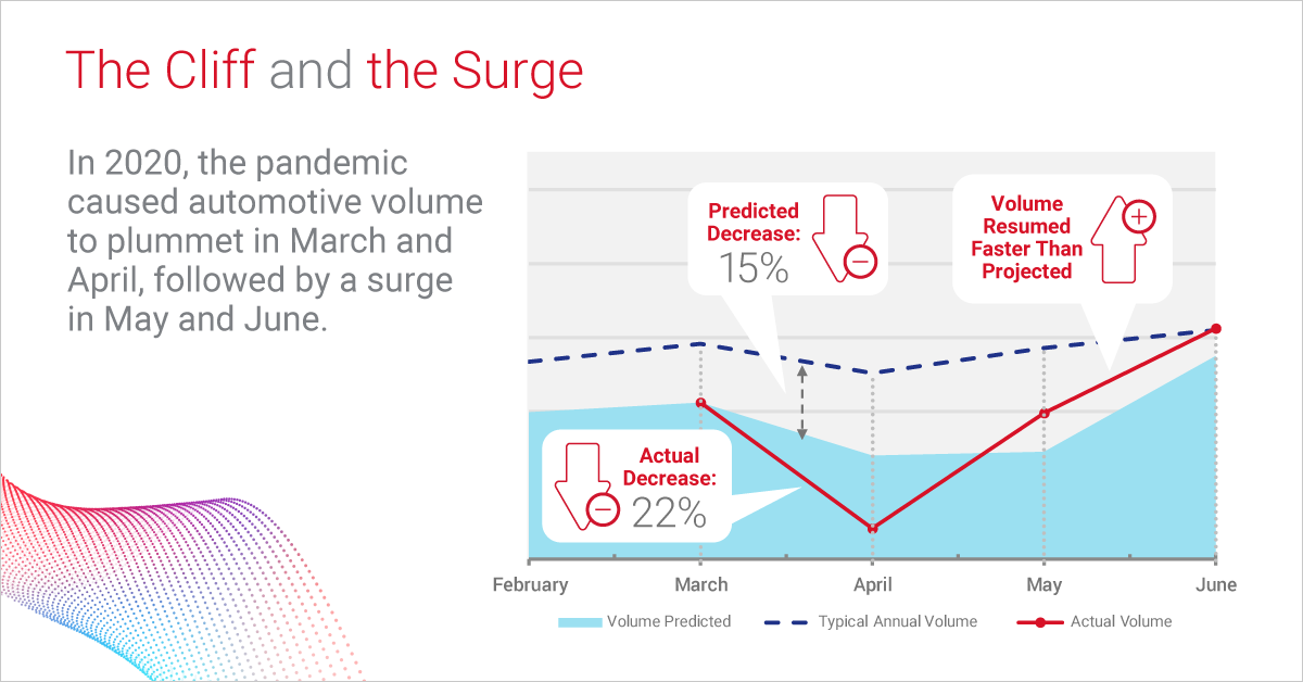 In 2020, we forecasted both a cliff and a surge in traffic volume, without historical precedent